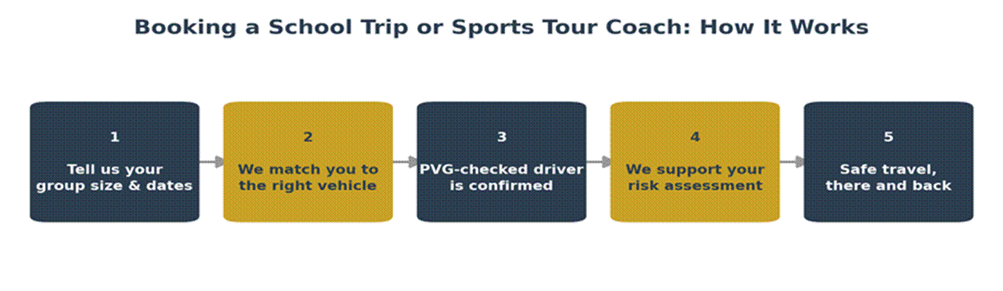 Process for Booking a School Trip
