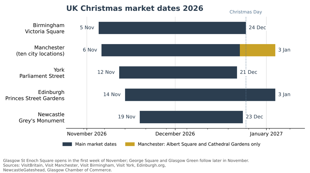 UK Christmas market dates 2026