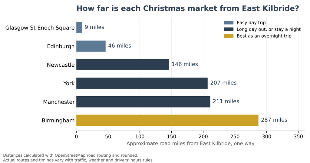 Christmas market distances from East Kilbride